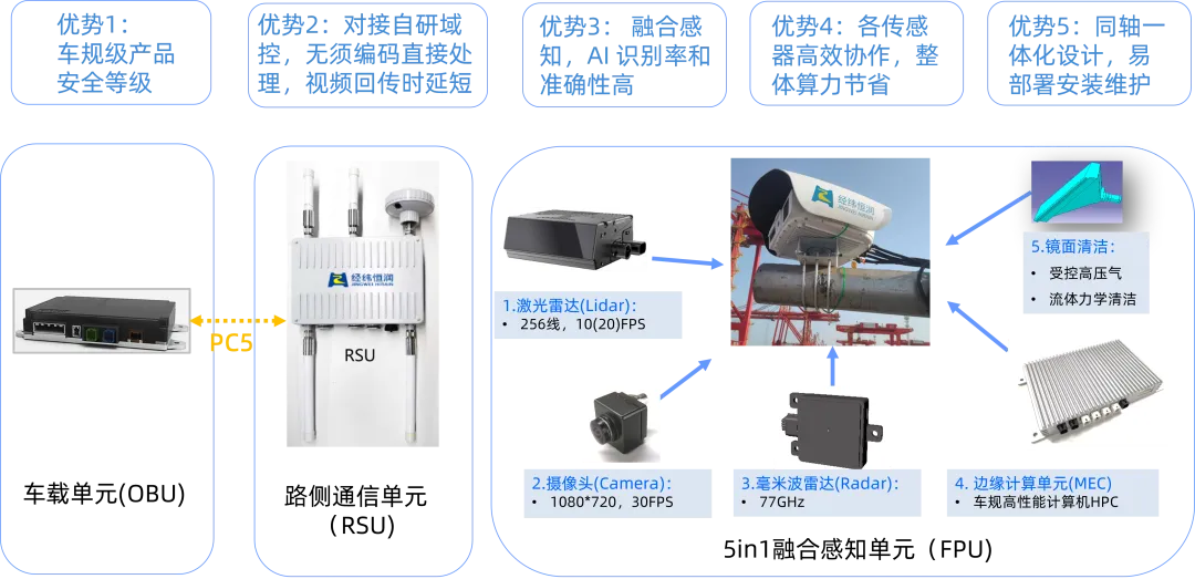   经纬南宫ng28V2X车路协同系统